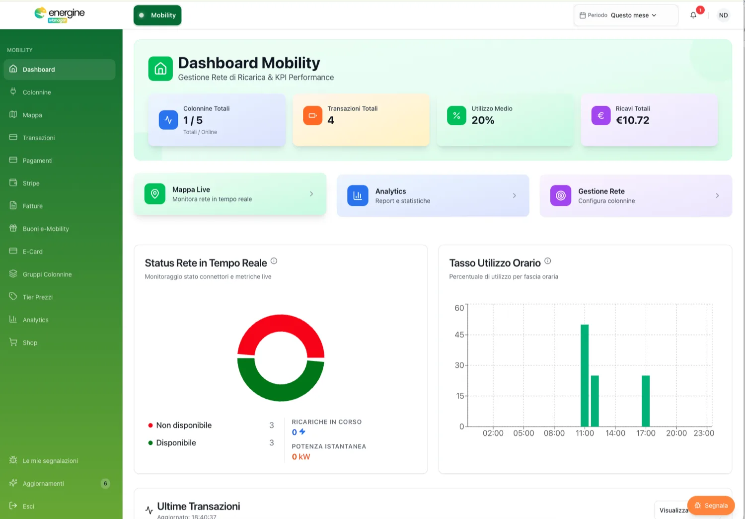 Dashboard Mobility di Energine Manager: colonnine totali e online, transazioni, utilizzo medio, ricavi totali, stato della rete in tempo reale e tasso di utilizzo orario.